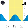 Anclote Key South tide chart for Wednesday, March 18, 2026