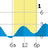 Anclote Key South tide chart for Sunday, March 1, 2026