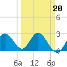 Anclote Key South tide chart for Friday, March 20, 2026