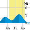 Anclote Key South tide chart for Monday, March 23, 2026