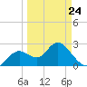 Anclote Key South tide chart for Tuesday, March 24, 2026