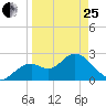 Anclote Key South tide chart for Wednesday, March 25, 2026
