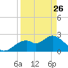 Anclote Key South tide chart for Thursday, March 26, 2026