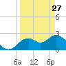 Anclote Key South tide chart for Friday, March 27, 2026
