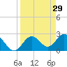 Anclote Key South tide chart for Sunday, March 29, 2026