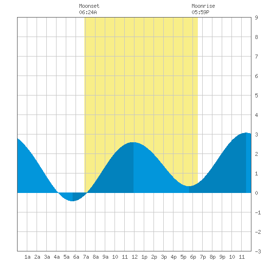 Anclote Key South tide chart for Monday, March 2, 2026