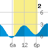 Anclote Key South tide chart for Monday, March 2, 2026