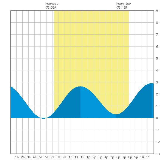 Anclote Key South tide chart for Monday, March 30, 2026