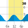 Anclote Key South tide chart for Monday, March 30, 2026