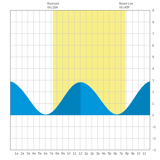 Anclote Key South tide chart for Tuesday, March 31, 2026