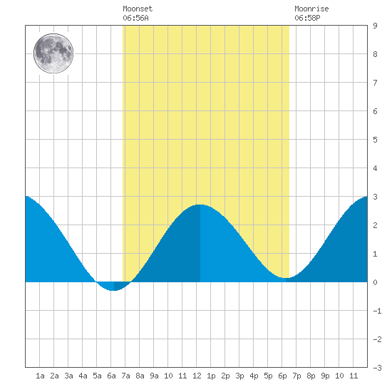Anclote Key South tide chart for Tuesday, March 3, 2026