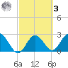 Anclote Key South tide chart for Tuesday, March 3, 2026