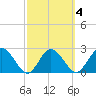 Anclote Key South tide chart for Wednesday, March 4, 2026