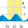 Anclote Key South tide chart for Saturday, March 7, 2026