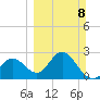 Anclote Key South tide chart for Sunday, March 8, 2026