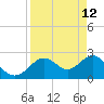 Anclote Key South tide chart for Sunday, April 12, 2026