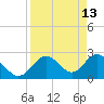Anclote Key South tide chart for Monday, April 13, 2026