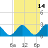 Anclote Key South tide chart for Tuesday, April 14, 2026