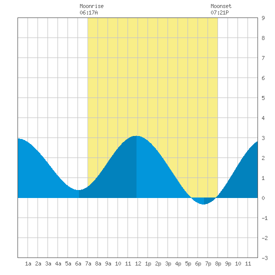 Anclote Key South tide chart for Thursday, April 16, 2026