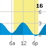 Anclote Key South tide chart for Thursday, April 16, 2026