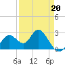 Anclote Key South tide chart for Monday, April 20, 2026