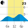 Anclote Key South tide chart for Thursday, April 23, 2026