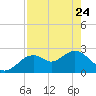 Anclote Key South tide chart for Friday, April 24, 2026