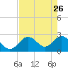 Anclote Key South tide chart for Sunday, April 26, 2026