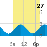 Anclote Key South tide chart for Monday, April 27, 2026