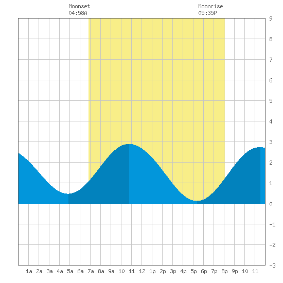 Anclote Key South tide chart for Tuesday, April 28, 2026