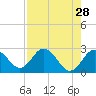 Anclote Key South tide chart for Tuesday, April 28, 2026