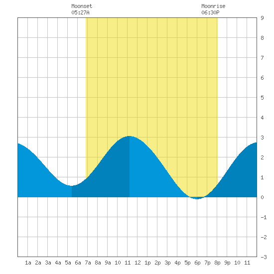 Anclote Key South tide chart for Wednesday, April 29, 2026