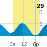 Anclote Key South tide chart for Wednesday, April 29, 2026