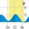Anclote Key South tide chart for Thursday, April 2, 2026