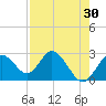 Anclote Key South tide chart for Thursday, April 30, 2026