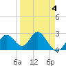 Anclote Key South tide chart for Saturday, April 4, 2026