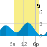 Anclote Key South tide chart for Sunday, April 5, 2026