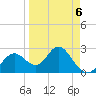 Anclote Key South tide chart for Monday, April 6, 2026