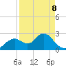 Anclote Key South tide chart for Wednesday, April 8, 2026