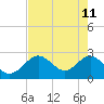Anclote Key South tide chart for Monday, May 11, 2026