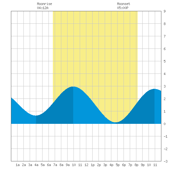 Anclote Key South tide chart for Wednesday, May 13, 2026