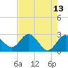 Anclote Key South tide chart for Wednesday, May 13, 2026
