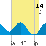 Anclote Key South tide chart for Thursday, May 14, 2026