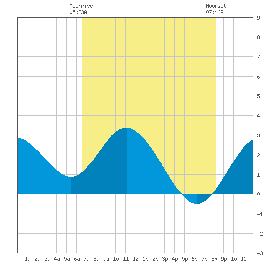Anclote Key South tide chart for Friday, May 15, 2026