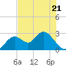 Anclote Key South tide chart for Thursday, May 21, 2026
