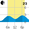 Anclote Key South tide chart for Saturday, May 23, 2026