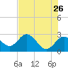 Anclote Key South tide chart for Tuesday, May 26, 2026