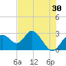 Anclote Key South tide chart for Saturday, May 30, 2026