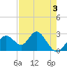 Anclote Key South tide chart for Sunday, May 3, 2026