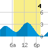 Anclote Key South tide chart for Monday, May 4, 2026